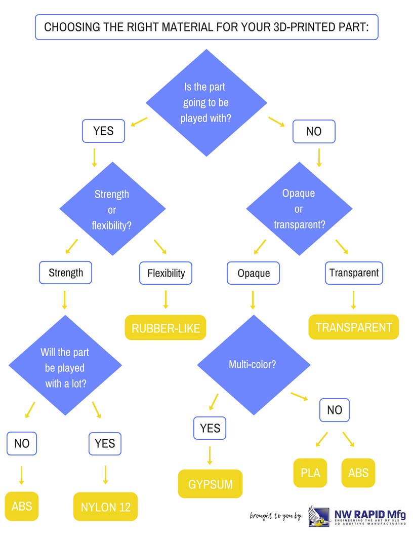 how to choose the right material for you 3D printing projects